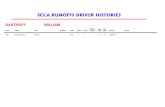 SCCA RUNOFFS DRIVER HISTORIESsports.racer.net/results/runoffs/Driver history/SCCA... · 2008. 10. 25. · salls david scca runoffs driver histories overall finish 1986 road atlanta