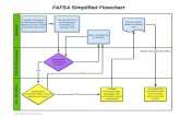 2015 UHEAA FAFSA Boot Camphurricanehighcounseling.weebly.com/.../fafsa_simplified_flowchart_2… · 2015 UHEAA FAFSA Boot Camp. Title: FAFSA Simplified Flowchart.pdf Author: None