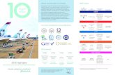 ABOUT OUR DECADE OF CHANGE 2020 targets · Airport Staff 40% public transport mode share for air passengers and staff by the time the airport reaches 40 million passengers per annum;