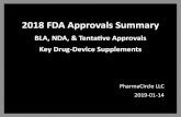 2018 FDA Approvals Summary - pharmacircle.com...TESTOSTERONE ENANTHATE SUUTANEOUS SOLUTION ANTARES 2018-09-28 RX Type 3 Hypoandrogenism 210115 PROGRAF TAROLIMUS ORAL FOR SUSPENSION