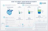 GLWA WATER SEWER CHARGES INFO...2018/06/20  · HOW THE GREAT LAKES WATER AUTHORITY SETS SEWER CHARGES GLWA SEWER BUDGET GLWA creates a sewer budget.Each community’s sewer charge