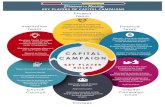 CAPITAL CAMPAIGN · 2020. 6. 17. · CAPITAL CAMPAIGN KEY PLAYER ROLES Develops Capital Campaign theme, message and communication plan for the larger congregation. Maintains message