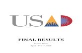 FINAL RESULTS - California Academic Decathlon · United States Academic Decathlon National Finals Frisco, Texas April 19th - April 21st, 2018 4 OVERALL TEAM SCORES 1 54,531.2 El Camino