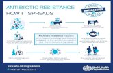 Antibiotic Resistance: how it spreads...Title: Antibiotic Resistance: how it spreads Author: World Health Organization Regional Office for Europe Created Date: 20151105152126Z