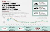 SNAPSHOT 405,30 PERBANKAN SYARIAH DPK INDONESIA...2017/09/30  · dan Dana Pihak Ketiga (DPK). Seluruh indikator kinerja menunjukkan perbaikan. SNAPSHOT PERBANKAN SYARIAH INDONESIA