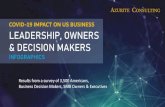 COVID-19 IMPACT ON USBUSINESS ... - Azurite Consulting · Azurite Consulting recently surveyed 4,500 people1, to capture a unique view of COVID-19’s impact on spending, hiring and