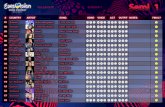 EUROVISION 2017 scorebord semi 1 def - Songfestival.be · 2017. 5. 8. · Amar Pelos Dois This is Love Flashlight Hey Mamma Paper My Turn Gravity Fly With Me On My way Park Line ...