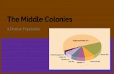 The Middle Colonies - Weebly · 2018. 8. 29. · The Middle Colonies ESSENTIAL QUESTION: How does geography influence the way people live? The Middle Colonies drew a diverse population