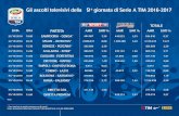 ASCOLTI TV MODULO 9 GIORNATA - Serie A · 2016. 10. 24. · 23/10/2016 20.45 ROMA - PAI 23/10/2016 15.00 DIRETTA * Con l'asterisco le partite trasmesse su più canali Fonte: elaborazioni