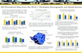 HIV Prevalence: Data from the 2010-11 Zimbabwe ...2010-11 Zimbabwe Demographic and Health Survey (ZDHS) HIV Prevalence Response rates and methodology: HIV prevalence data were obtained
