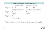 Linguagens de Programação - univasf.edu.brunivasf.edu.br/~marcelo.linder/arquivos_iapCA/aulas/aula4.pdf · Padrões (ANSI) formou um comitê, X3j11, para estabelecer uma especificação