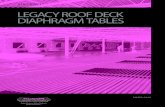 VULCRAFT® LEGACY ROOF DECK DIAPHRAGM TABLES...Design Manual, Third Edition” (DDM03) in accordance with the 2015 IBC. ROOF DECK Historically, published diaphragm design tables for