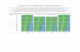 Total Force Military Demographics