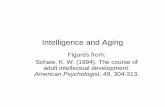 Intelligence and Aging