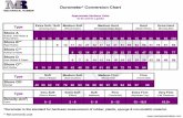 Shore Rubber Durometer Conversion Chart