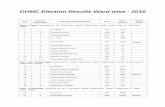 GHMC Election Results Ward wise - 2016 - myghmc.com