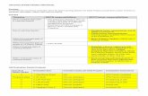 Timeline GSCN responsibilities SPC/Trainer responsibilities