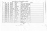 List of Kashmiri Migrants Students - Punjab, India