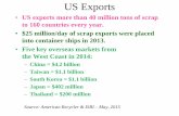 US exports more than 40 million tons of scrap to 160 ...