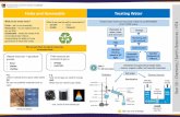 Finite and Renewable Treating Water