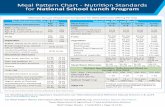 Meal Pattern Chart - Nutrition Standards for National ...