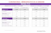 CORONAVIRUS RÉTROSPECTIVE DE LA SEMAINE - TESTING PCR