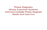 Phase Diagrams Binary Eutectoid Systems Iron-Iron-Carbide Phase Diagram Steels and Cast Iron