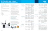 Agilent GC troubleshooting guide poster .Title: Agilent GC troubleshooting guide poster Subject:
