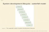 System development lifecycle â€“ waterfall model .Slide 6.1 System development lifecycle â€“ waterfall