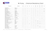 M- Pump - Chemical Resistance Chart M- Pump - Chemical Resistance Chart Chemical Formula N e op re n