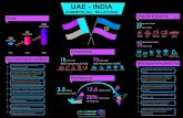 UAE - INDIA ... equipment UAE investments in India India investments in UAE 33 billion USD UAE Imports