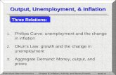 Output, Unemployment, & Inflation