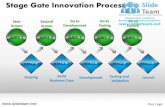 Stage gate innovation decision making new product development strategy screen ideas launch testing powerpoint ppt templates