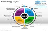 Branding strategy marketing insights strategic messaging design 7 powerpoint ppt slides