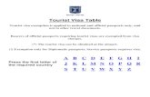 Tourist Visa Table ¢â‚¬› ... ¢â‚¬› 9. ¢  Tourist Visa Table Tourist visa exemption is
