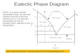 Eutectic Phase Diagram