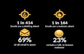 1 in 414 Emails are a phishing attack