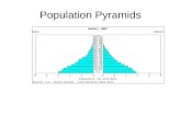 Introduction to population pyramids