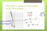 Find the x and y-intercepts from the graph. Find the intercepts and state domain and range